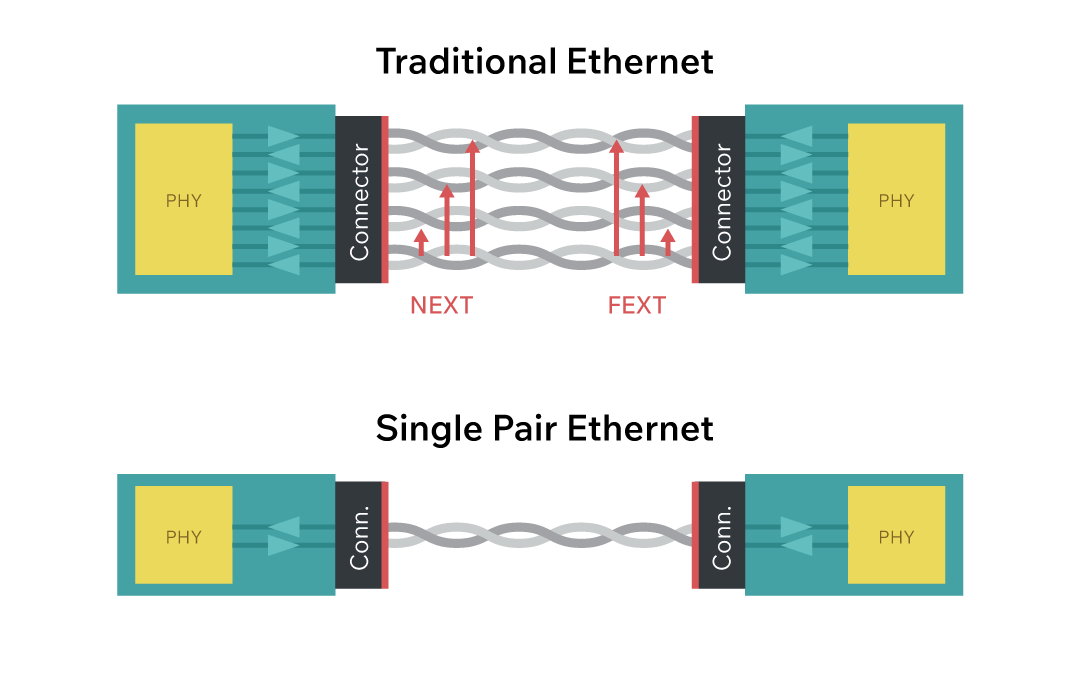 SPE Doesn’t Suffer from Cross Talk Interference from Adjacent Signal Pairs.