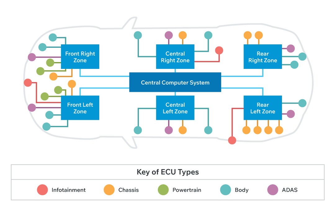 Example of Zonal Architecture in an EV.