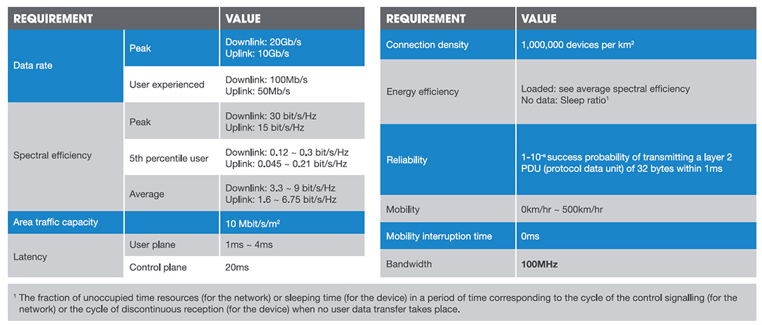5G Technical Requirements.