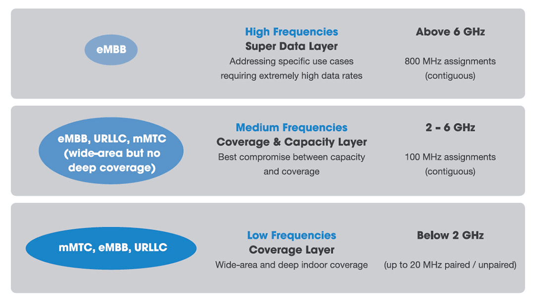 5G Spectrum Bands.